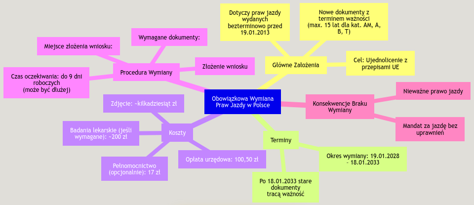 Obwiązkowa Wymiana Prawa Jazdy Bezterminowego w 2025r 7 Wymiana Prawa Jazdy Bezterminowego mindmap