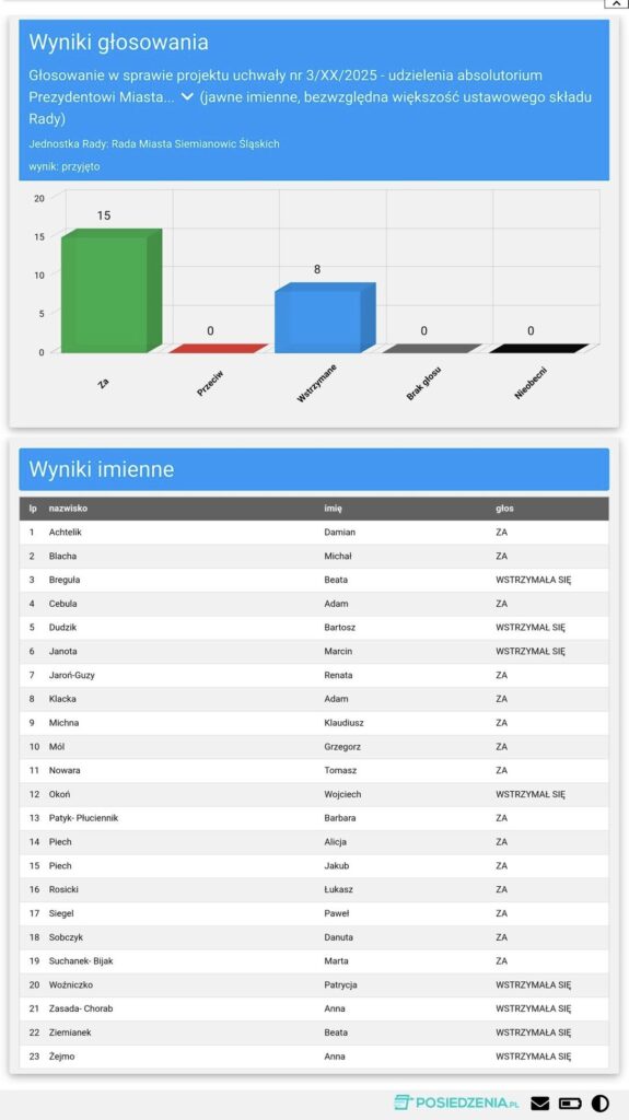 XX Sesja Rady Miasta Siemianowice Śląskie 4 XX Sesja Rady Miasta Siemianowice Śląskie — Głosowanie jawne o Udzielenie Absolutorium