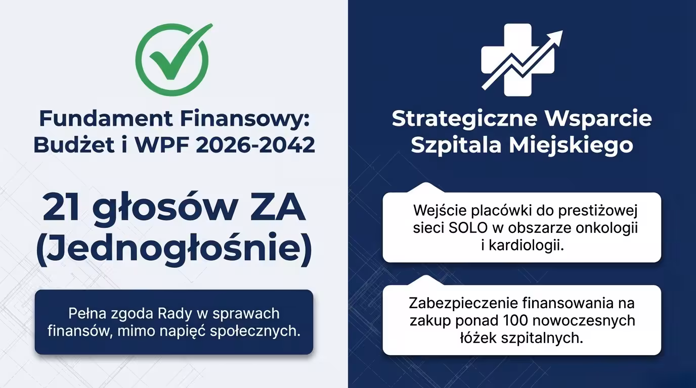 Infografika o 28. sesji Rady Miasta Siemianowice Śląskie: 21 głosów za budżetem i WPF oraz wsparcie Szpitala Miejskiego.
