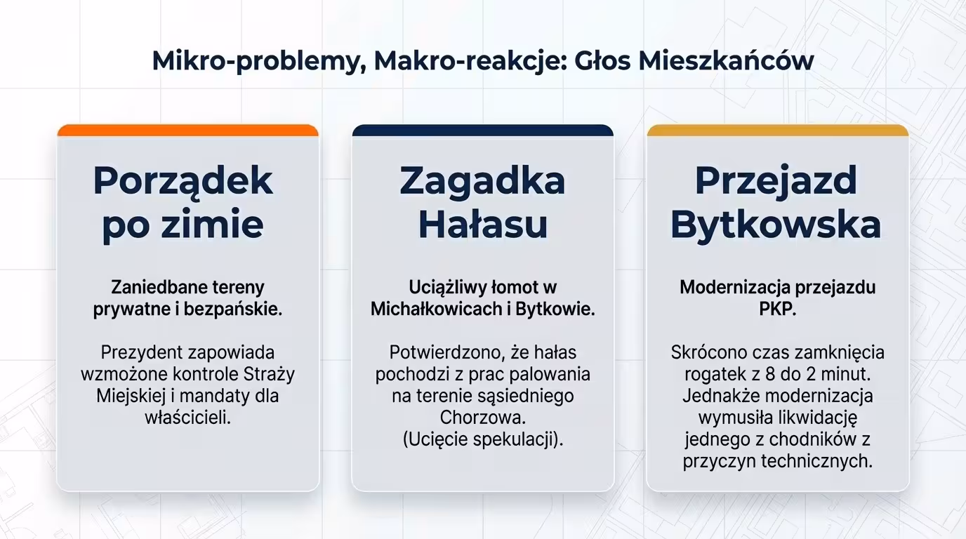 Infografika o lokalnych problemach mieszkańców Siemianowic Śląskich: porządek po zimie, hałas i przejazd kolejowy w Bytkowie.