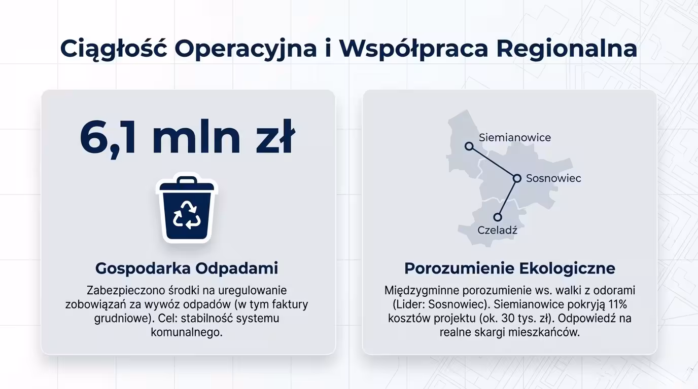 Infografika o 28. sesji Rady Miasta Siemianowice Śląskie: 6,1 mln zł na gospodarkę odpadami i porozumienie ekologiczne.