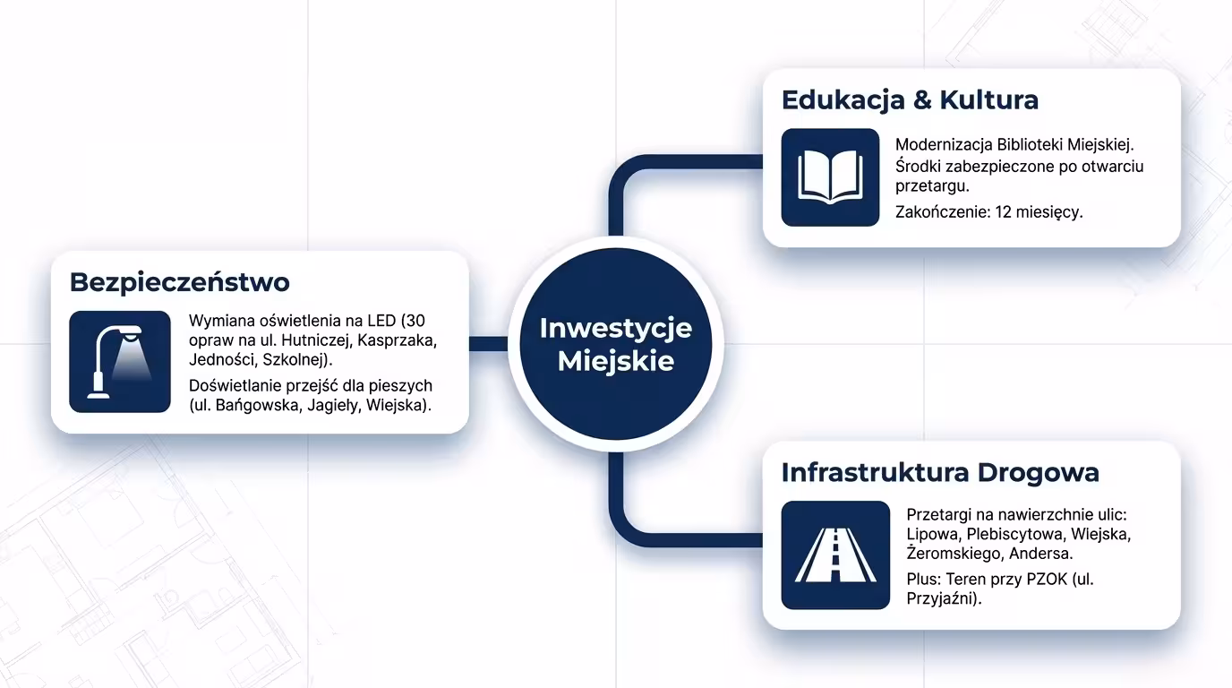 Infografika o inwestycjach miejskich w Siemianowicach Śląskich: bezpieczeństwo, edukacja i kultura oraz infrastruktura drogowa.