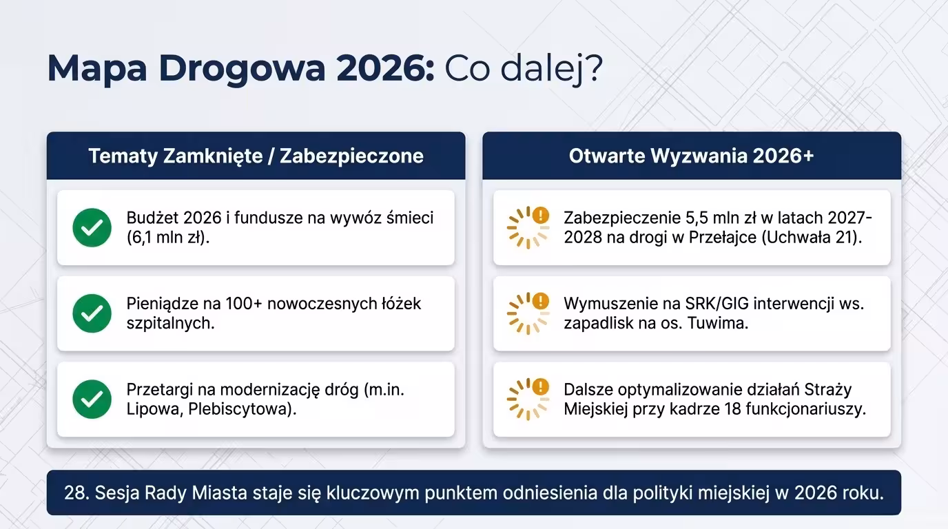 Infografika pokazuje mapę drogową 2026 po 28. sesji Rady Miasta Siemianowice Śląskie: zamknięte tematy i otwarte wyzwania.