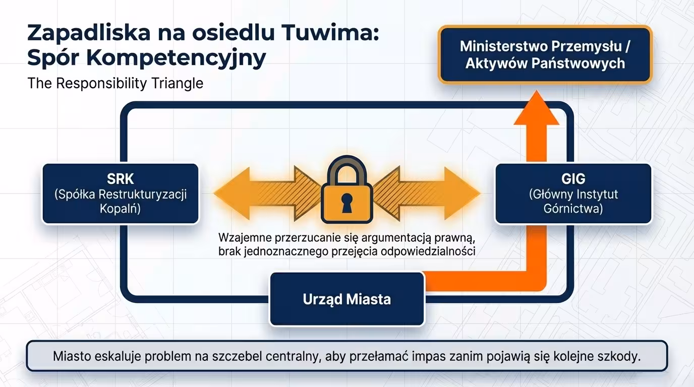Infografika o zapadliskach na osiedlu Tuwima w Siemianowicach Śląskich i sporze kompetencyjnym między instytucjami.