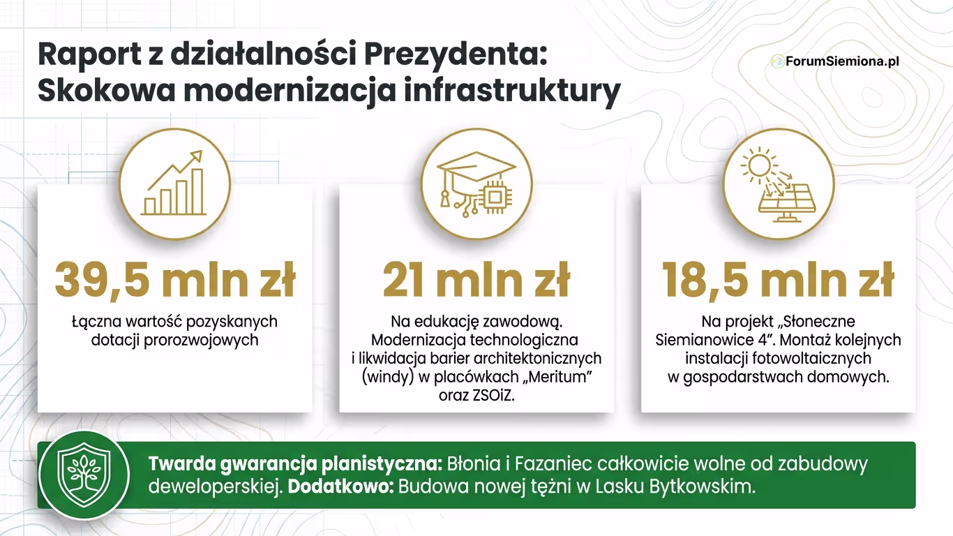 Infografika z 29 sesji Rady Miasta Siemianowice o modernizacji infrastruktury i środkach na edukację oraz fotowoltaikę.