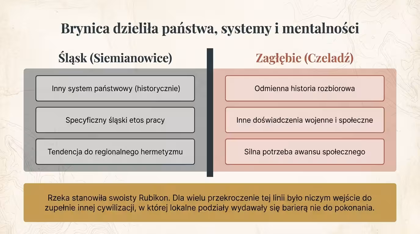 Infografika porównuje Śląsk i Zagłębie po obu stronach Brynicy, pokazując historyczne różnice systemów i mentalności.