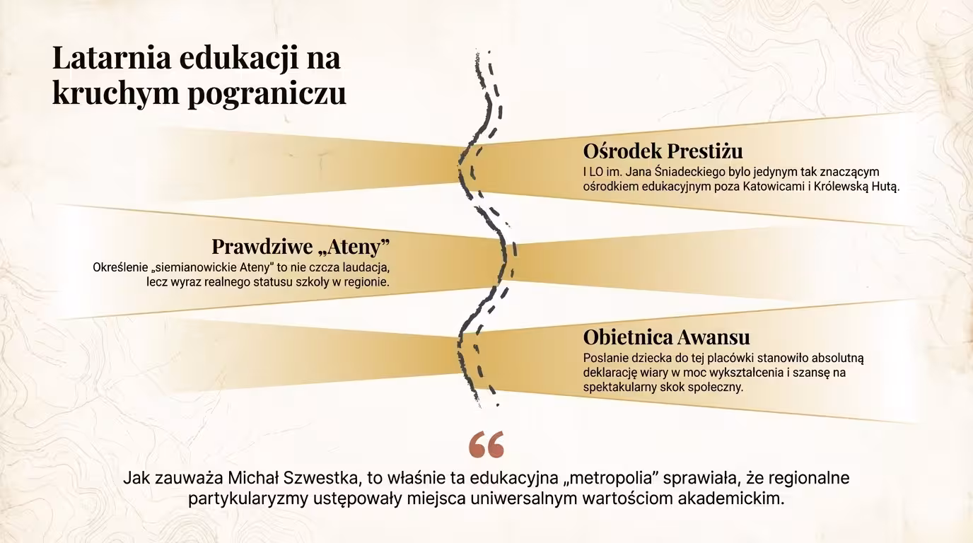 Infografika pokazuje siemianowickie „Ateny” jako ośrodek prestiżu, awansu i edukacyjny pomost na pograniczu Śląska i Zagłębia.