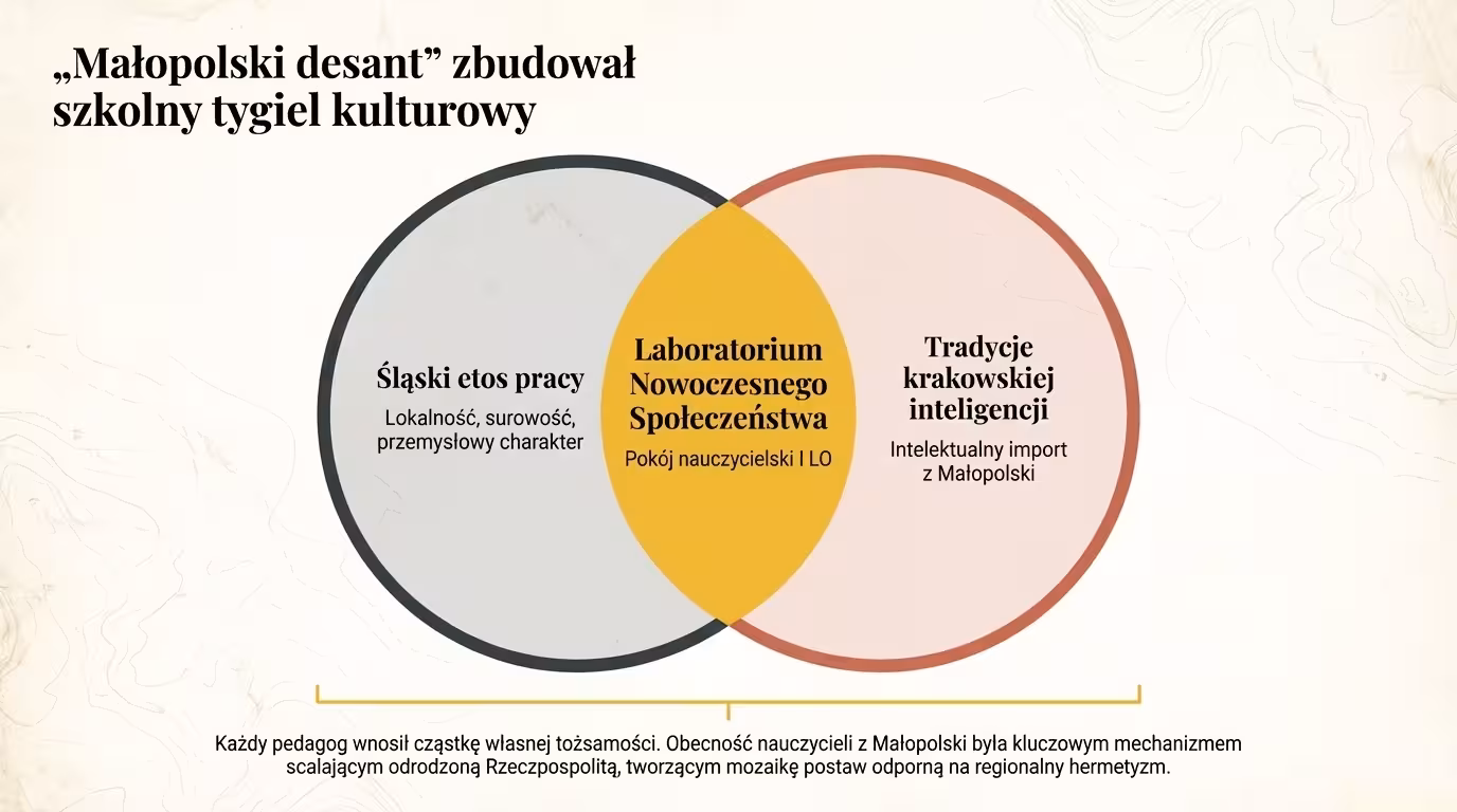 Diagram Venna pokazuje połączenie śląskiego etosu pracy i tradycji krakowskiej inteligencji w siemianowickim liceum.