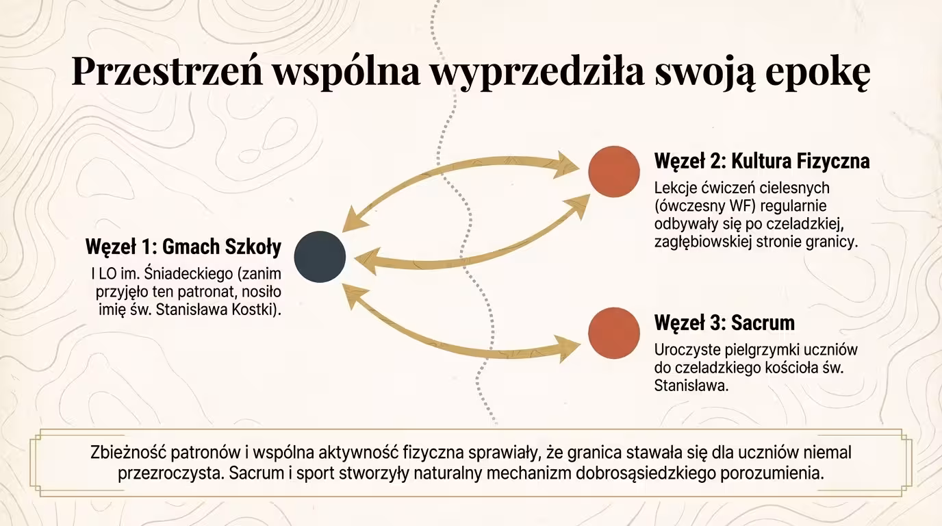 Infografika pokazuje szkołę, sport i sacrum jako wspólną przestrzeń łączącą uczniów po obu stronach granicy.