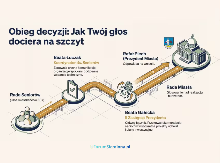 Schemat Rada Seniorów Siemianowice pokazujący drogę głosu mieszkańców 60+ do Prezydenta i Rady Miasta.