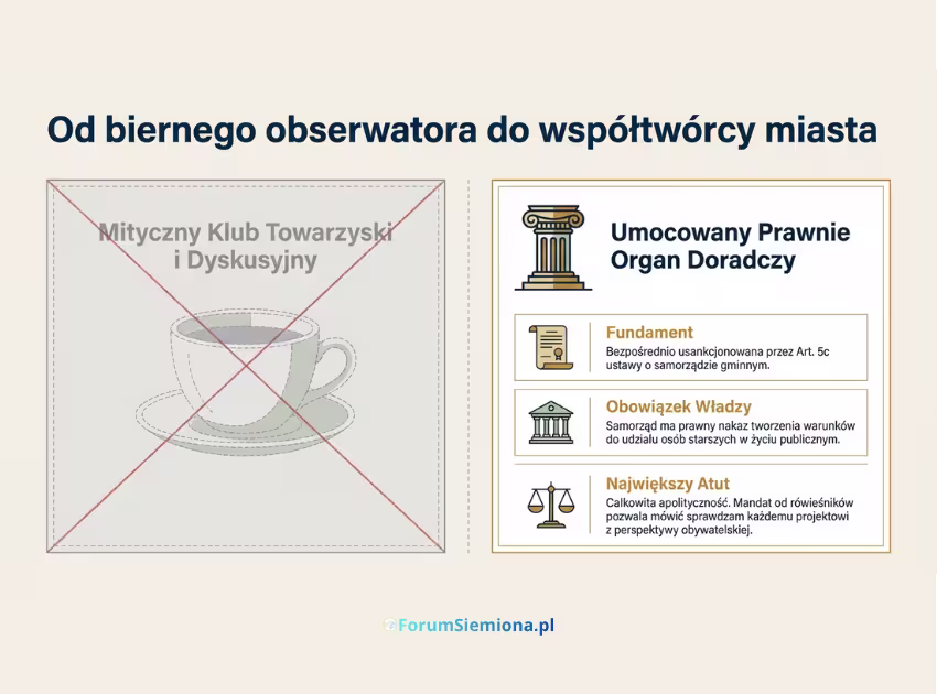 Grafika Rada Seniorów Siemianowice pokazuje zmianę od biernego klubu seniora do prawnie umocowanego organu doradczego.